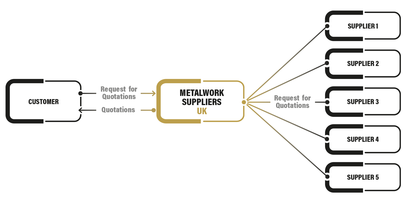Metalwork Suppliers UK's Leading Metalwork Platform Process